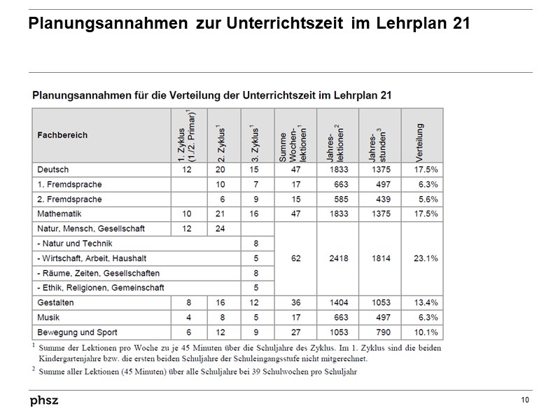  Planungsannahmen für die Verteiluing der Unterrichtszeit im Lehrplan 21