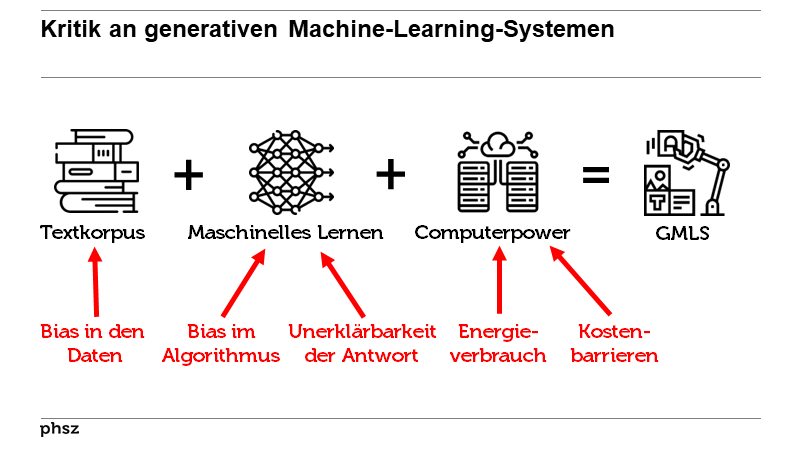 Kritik an generativen Machine-Learning-Systemen 