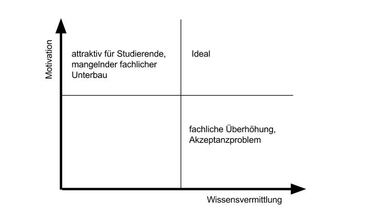 Motivation versus Vermittlung