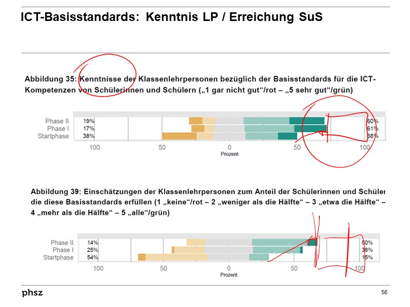 ICT-Basisstandards