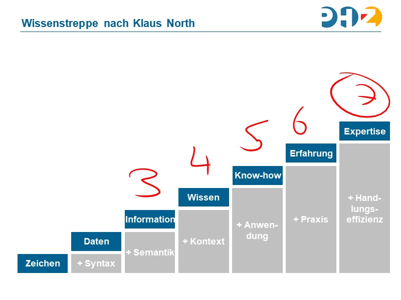 Warten auf Web 6.0  oder 7.0