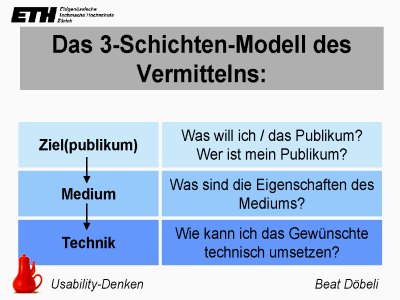 Das 3-Schichten-Modell des Vermittelns: