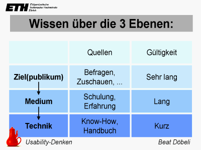 Wissen über die 3 Ebenen: