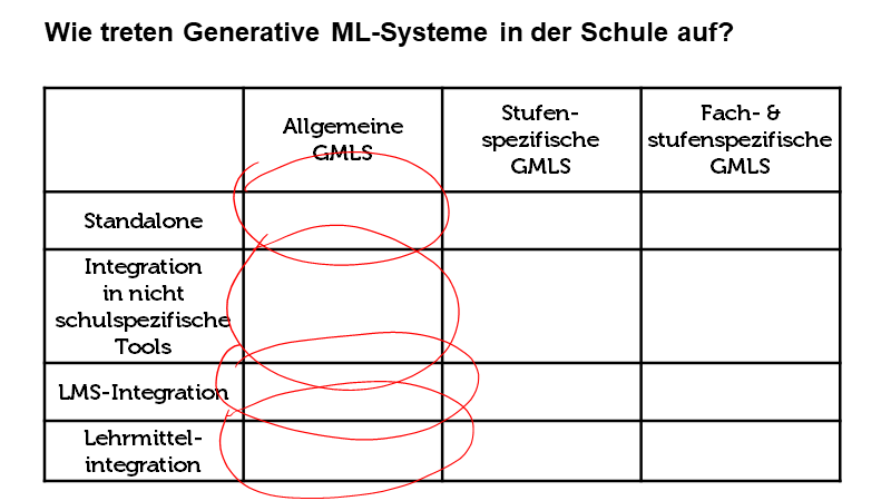 Wie treten Generative ML-Systeme in der Schule auf?