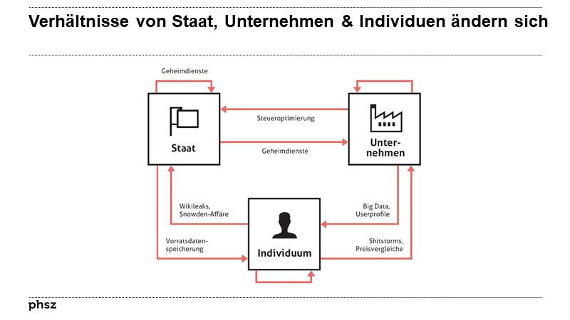 Verhältnisse von Staat, Unternehmen und Individuen ändern sich