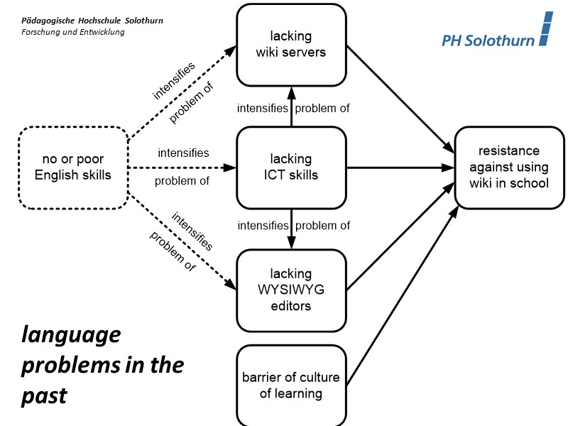 language problems in the past