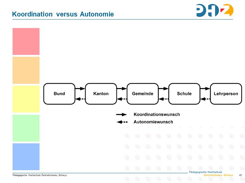 Koordination versus Autonomie